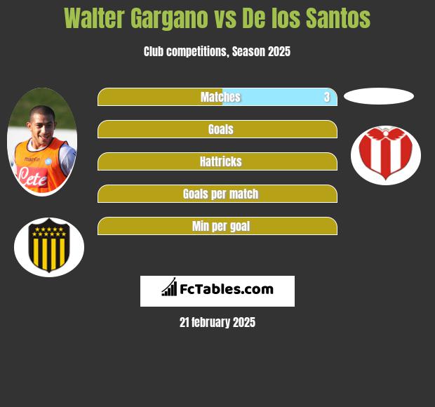 Walter Gargano vs De los Santos h2h player stats