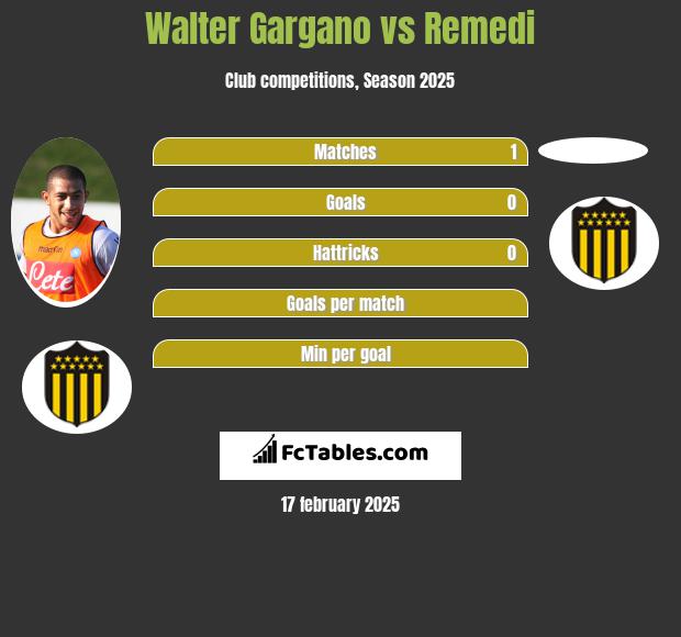 Walter Gargano vs Remedi h2h player stats