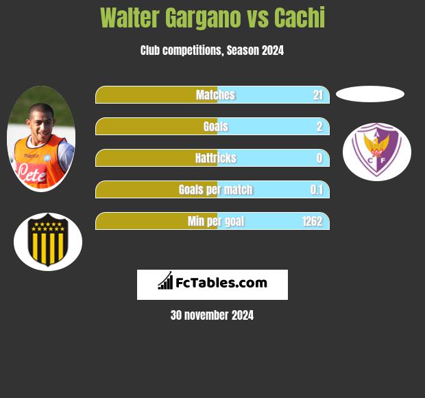 Walter Gargano vs Cachi h2h player stats