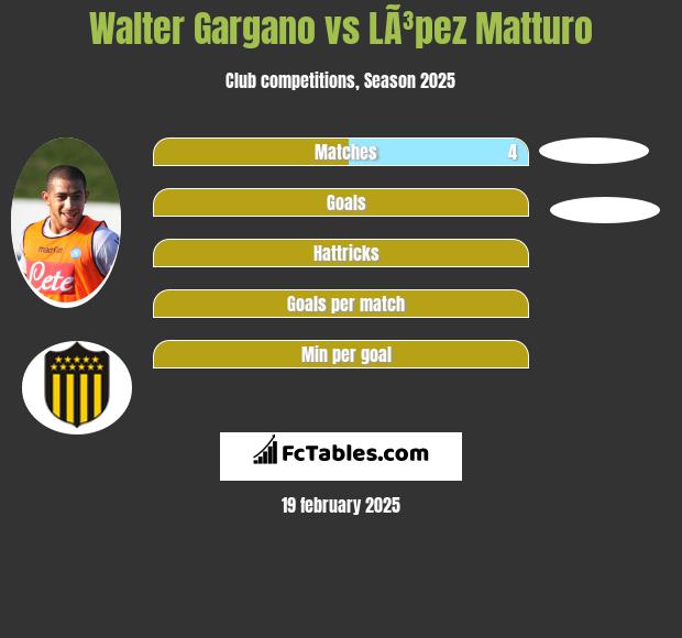 Walter Gargano vs LÃ³pez Matturo h2h player stats