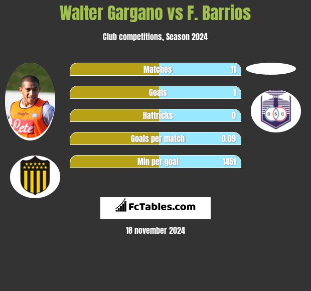 Walter Gargano vs F. Barrios h2h player stats