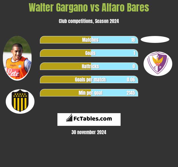 Walter Gargano vs Alfaro Bares h2h player stats