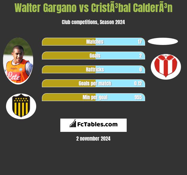 Walter Gargano vs CristÃ³bal CalderÃ³n h2h player stats