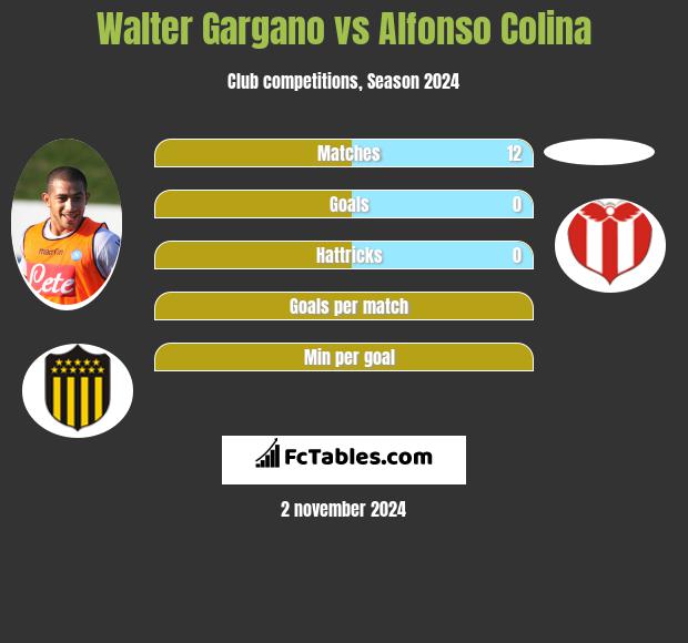 Walter Gargano vs Alfonso Colina h2h player stats