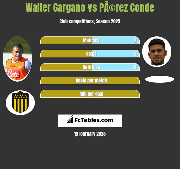 Walter Gargano vs PÃ©rez Conde h2h player stats