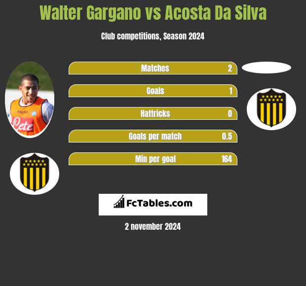 Walter Gargano vs Acosta Da Silva h2h player stats