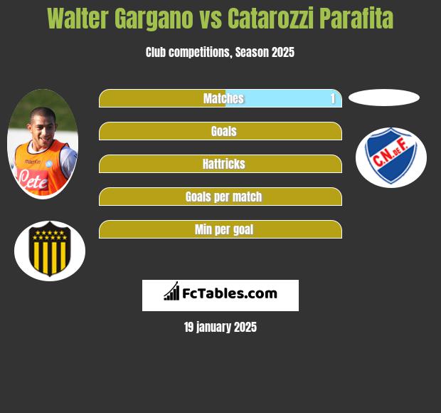 Walter Gargano vs Catarozzi Parafita h2h player stats