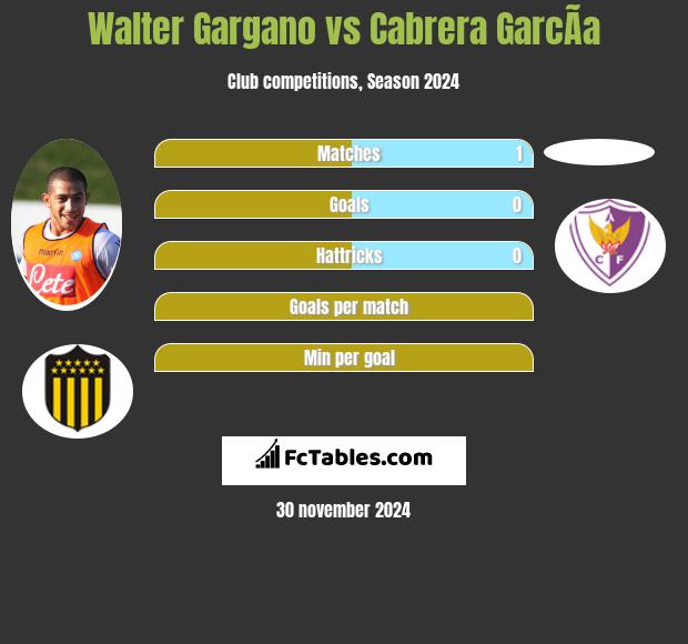 Walter Gargano vs Cabrera GarcÃ­a h2h player stats