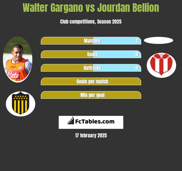 Walter Gargano vs Jourdan Bellion h2h player stats