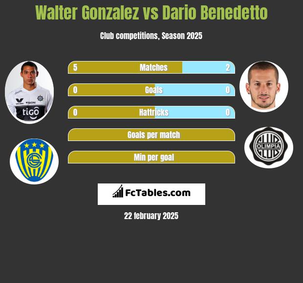 Walter Gonzalez vs Dario Benedetto h2h player stats