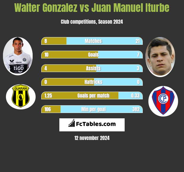 Walter Gonzalez vs Juan Manuel Iturbe h2h player stats