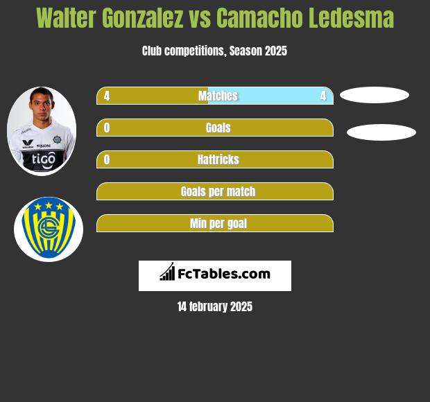 Walter Gonzalez vs Camacho Ledesma h2h player stats