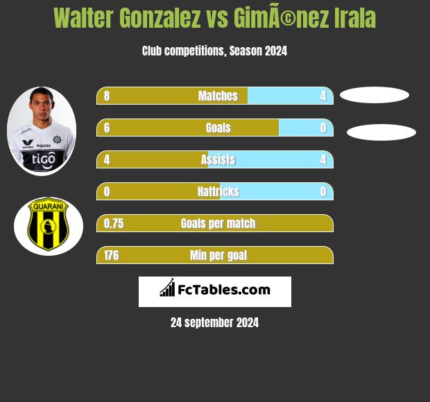 Walter Gonzalez vs GimÃ©nez Irala h2h player stats