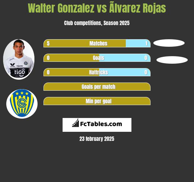 Walter Gonzalez vs Ãlvarez Rojas h2h player stats