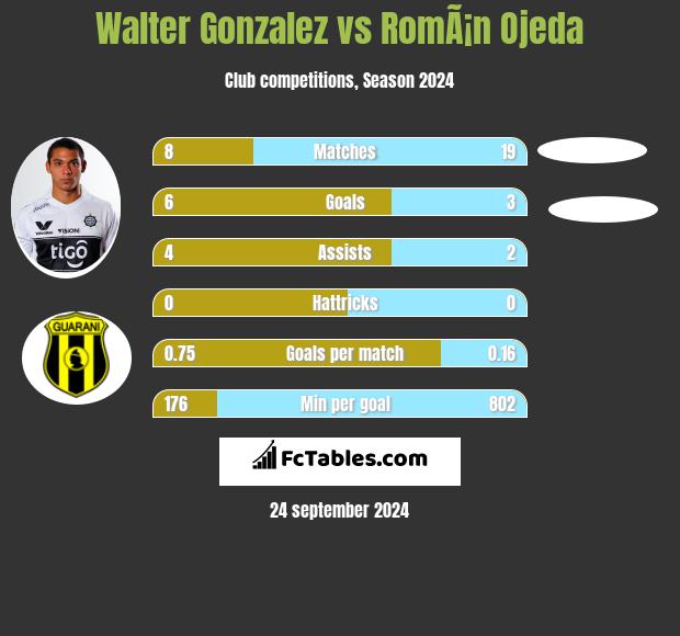 Walter Gonzalez vs RomÃ¡n Ojeda h2h player stats