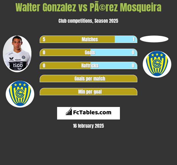 Walter Gonzalez vs PÃ©rez Mosqueira h2h player stats