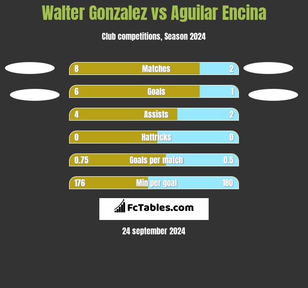 Walter Gonzalez vs Aguilar Encina h2h player stats