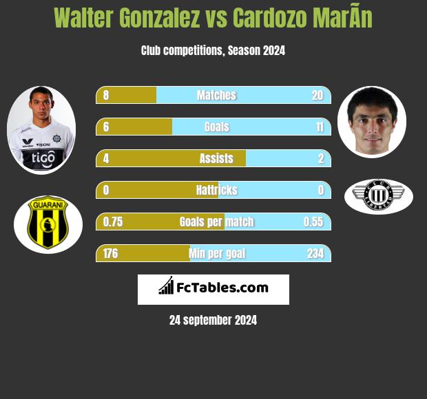 Walter Gonzalez vs Cardozo MarÃ­n h2h player stats