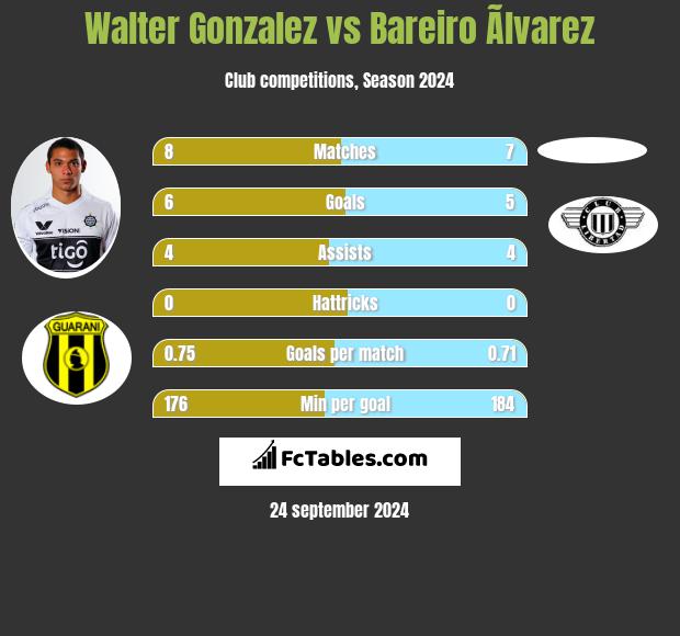 Walter Gonzalez vs Bareiro Ãlvarez h2h player stats