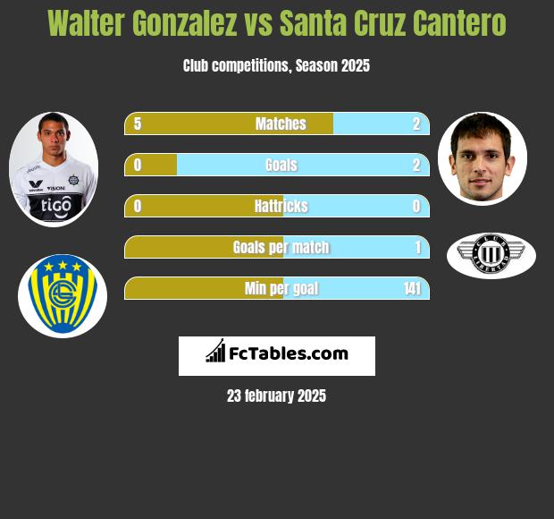 Walter Gonzalez vs Santa Cruz Cantero h2h player stats