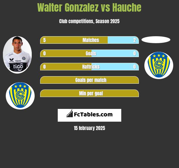 Walter Gonzalez vs Hauche h2h player stats