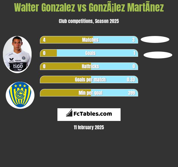 Walter Gonzalez vs GonzÃ¡lez MartÃ­nez h2h player stats