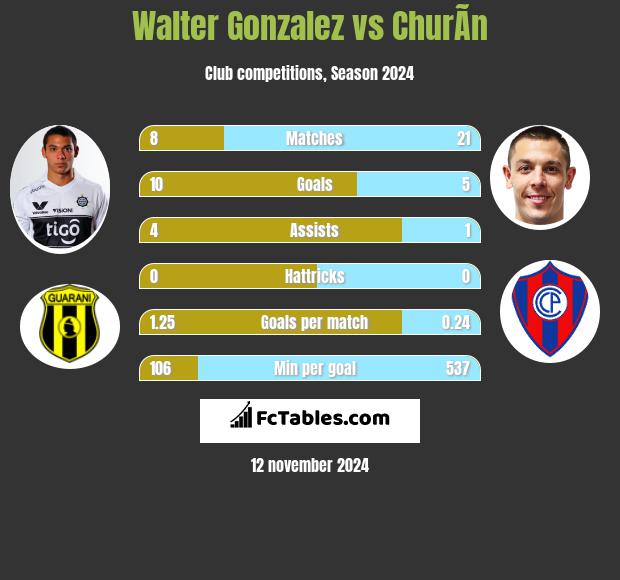 Walter Gonzalez vs ChurÃ­n h2h player stats