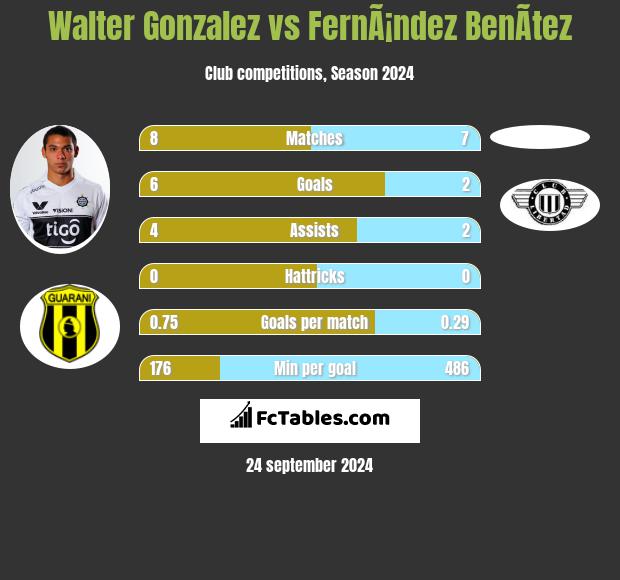 Walter Gonzalez vs FernÃ¡ndez BenÃ­tez h2h player stats