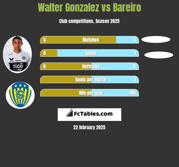 Walter Gonzalez vs Bareiro h2h player stats