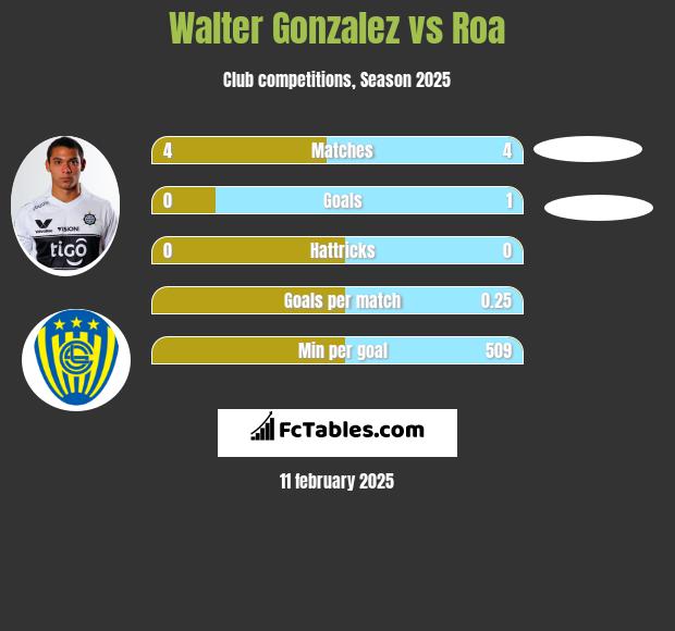 Walter Gonzalez vs Roa h2h player stats