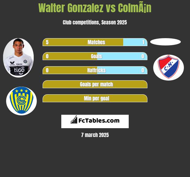 Walter Gonzalez vs ColmÃ¡n h2h player stats