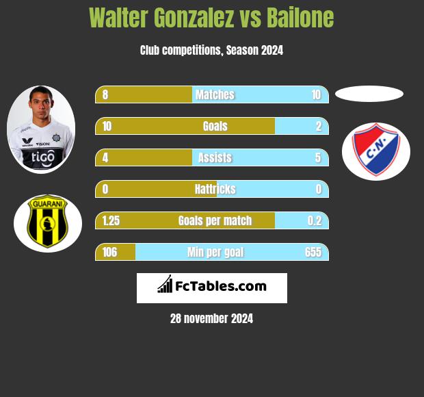 Walter Gonzalez vs Bailone h2h player stats