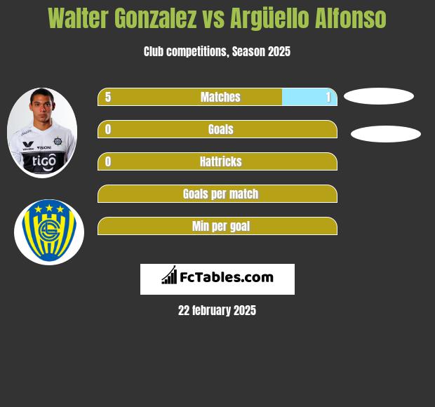 Walter Gonzalez vs Argüello Alfonso h2h player stats