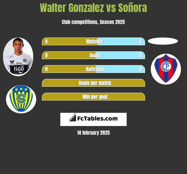 Walter Gonzalez vs Soñora h2h player stats