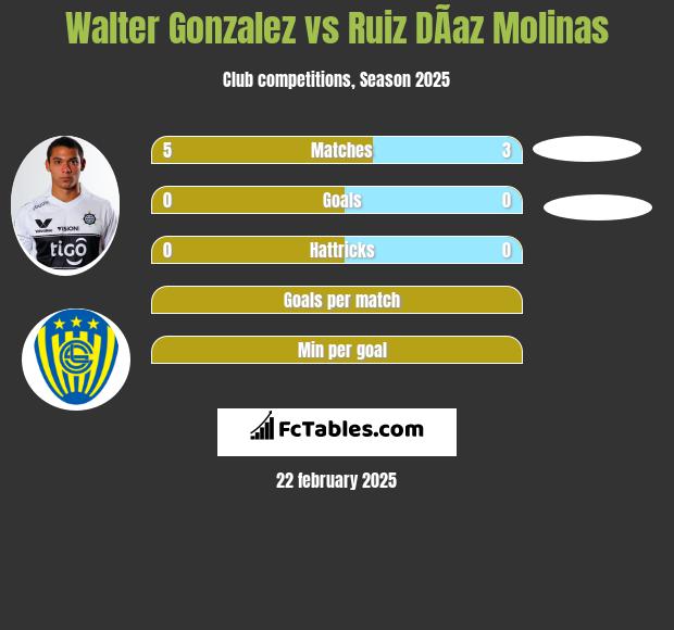 Walter Gonzalez vs Ruiz DÃ­az Molinas h2h player stats