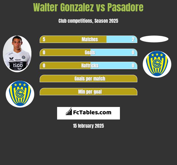 Walter Gonzalez vs Pasadore h2h player stats