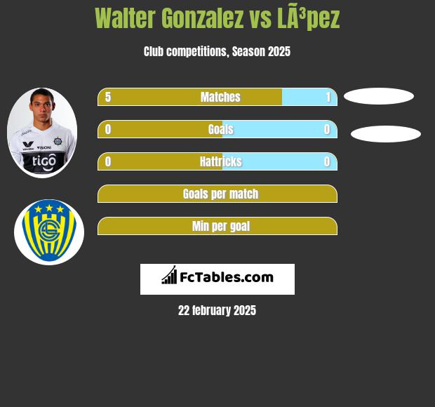 Walter Gonzalez vs LÃ³pez h2h player stats