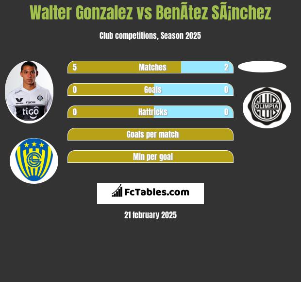 Walter Gonzalez vs BenÃ­tez SÃ¡nchez h2h player stats