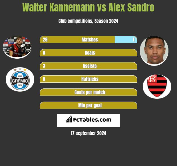 Walter Kannemann vs Alex Sandro h2h player stats