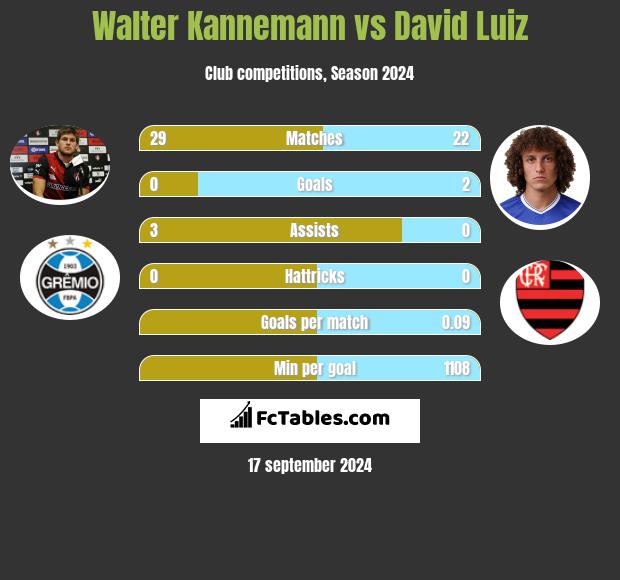 Walter Kannemann vs David Luiz h2h player stats