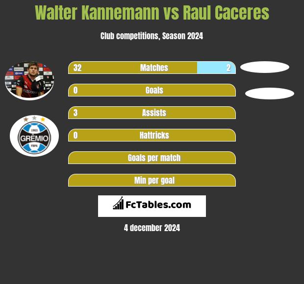 Walter Kannemann vs Raul Caceres h2h player stats