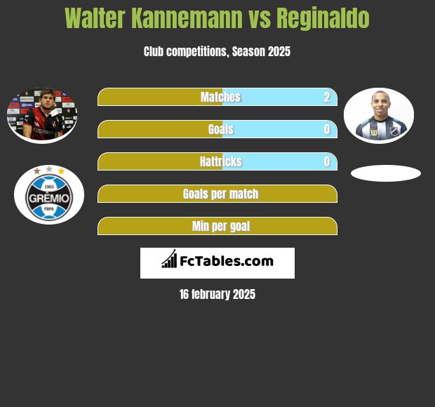 Walter Kannemann vs Reginaldo h2h player stats