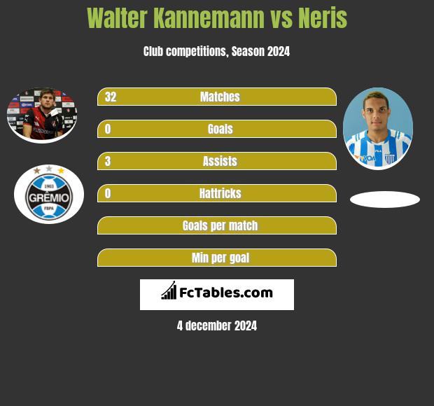 Walter Kannemann vs Neris h2h player stats