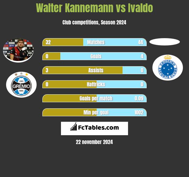 Walter Kannemann vs Ivaldo h2h player stats