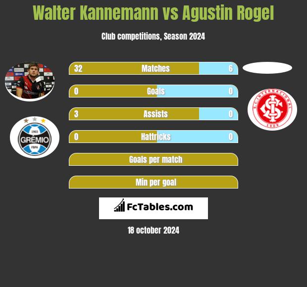 Walter Kannemann vs Agustin Rogel h2h player stats