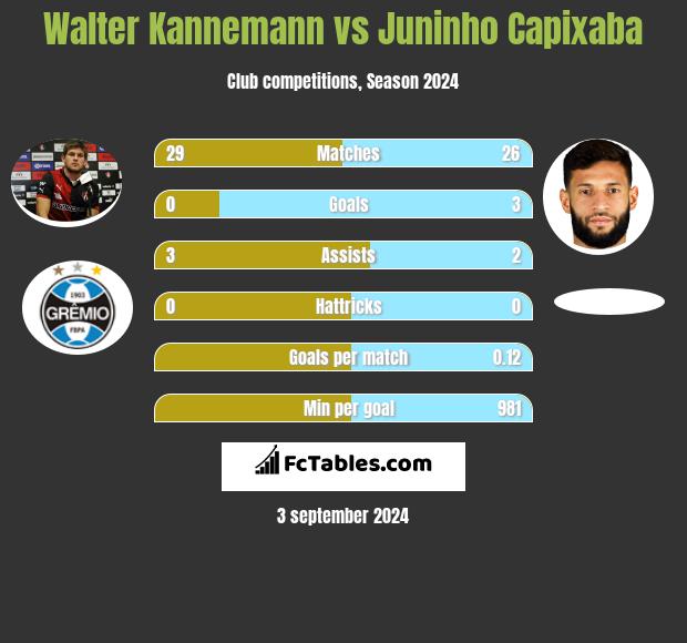 Walter Kannemann vs Juninho Capixaba h2h player stats