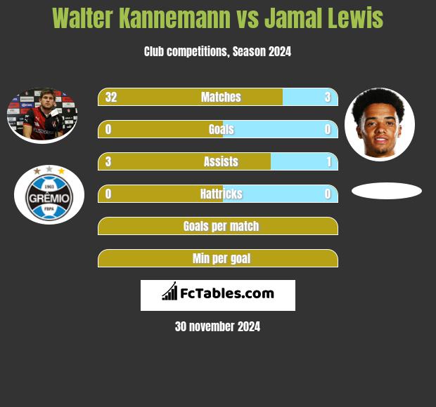 Walter Kannemann vs Jamal Lewis h2h player stats