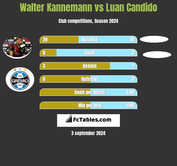 Walter Kannemann vs Luan Candido h2h player stats