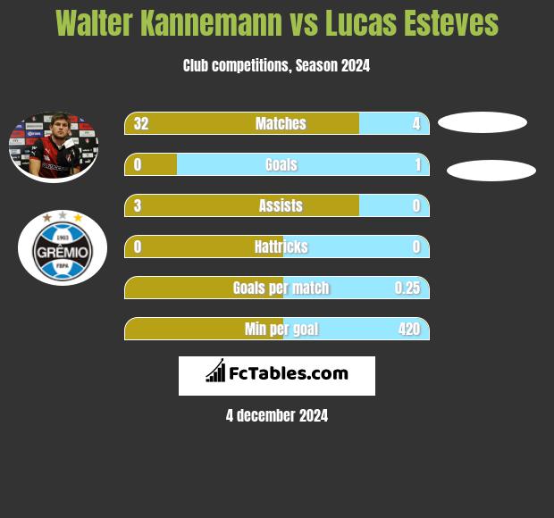 Walter Kannemann vs Lucas Esteves h2h player stats