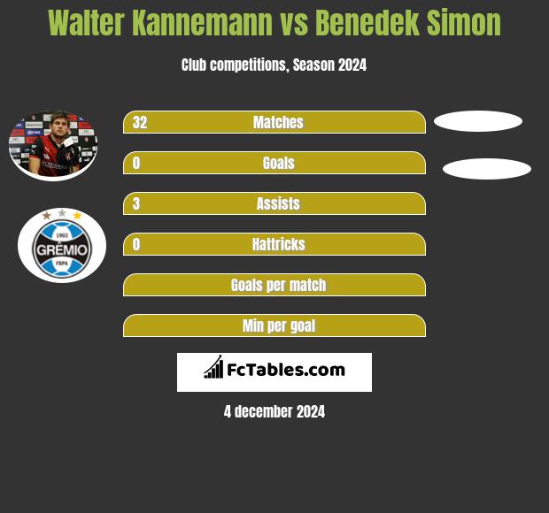 Walter Kannemann vs Benedek Simon h2h player stats